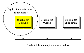 Kdy je výhodné vytěsnit službu na externího dodavatele?