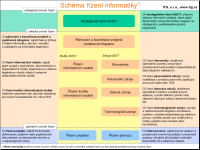 Schéma řízení informatiky Schéma řízení informatiky