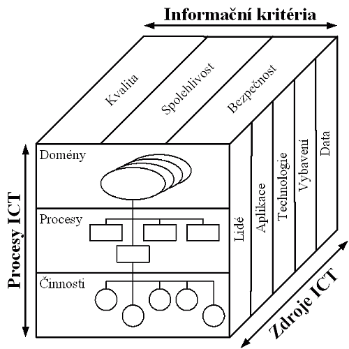 krychle CobIT krychle CobIT
