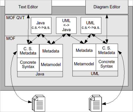 Diagram architektury MDA nástroje