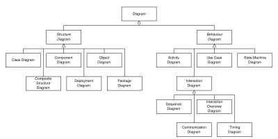 Hierarchie UML diagramů Hierarchie UML diagramů