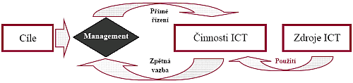Obecný model řízení Obecný model řízení